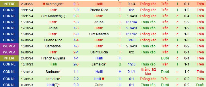 Nhận định, soi k&egrave;o Aruba vs Haiti, 04h00 ng&agrave;y 8/6 - Ảnh 2