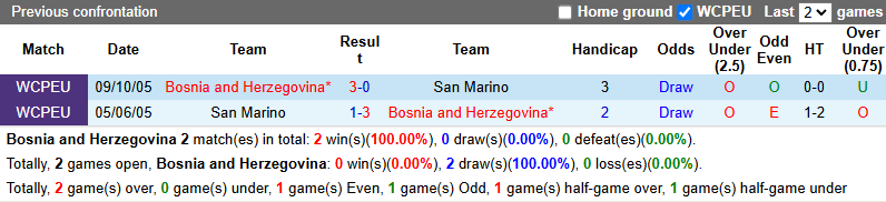 Nhận định, soi kèo Bosnia và Herzegovina vs San Marino, 20h00 ngày 7/6: Củng cố ngôi đầu - Ảnh 5