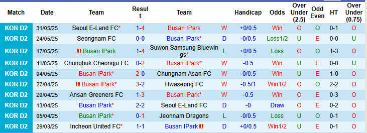 Nhận định, soi kèo Busan IPark vs Ansan Greeners, 17h00 ngày 7/6: Niềm vui ngắn ngủi - Ảnh 2
