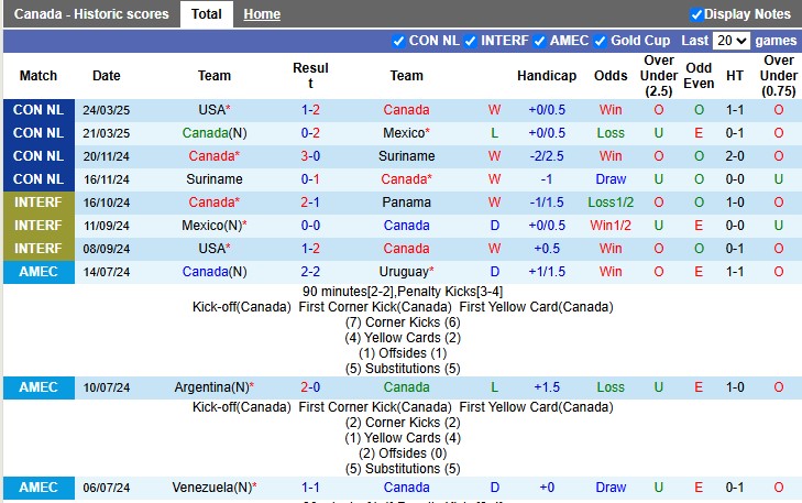 Nhận định, soi kèo Canada vs Ukraine, 2h30 ngày 8/6: Lấy đà cho Gold Cup N - Ảnh 1