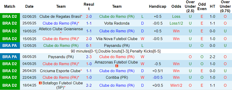 Nhận định, soi kèo Clube do Remo vs Operario, 05h00 ngày 9/6: Khác biệt sân bãi - Ảnh 1