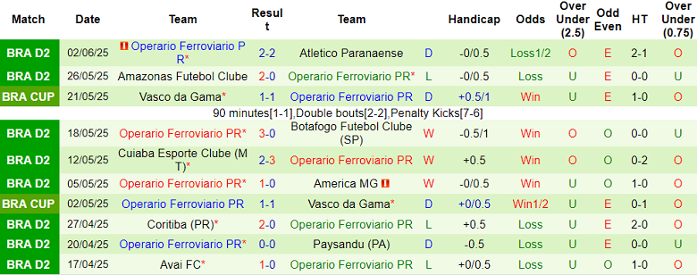 Nhận định, soi kèo Clube do Remo vs Operario, 05h00 ngày 9/6: Khác biệt sân bãi - Ảnh 2