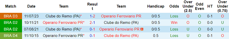 Nhận định, soi kèo Clube do Remo vs Operario, 05h00 ngày 9/6: Khác biệt sân bãi - Ảnh 3