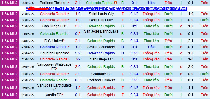 Nhận định, soi kèo Colorado Rapids vs Austin, 08h30 ngày 8/6 - Ảnh 1