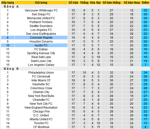 Nhận định, soi kèo Colorado Rapids vs Austin, 08h30 ngày 8/6 - Ảnh 4