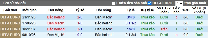 Nhận định, soi kèo Đan Mạch vs Bắc Ireland, 00h00 ngày 8/6: Chủ nhà thắng nhọc - Ảnh 1