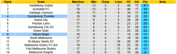 Nhận định, soi kèo Dandenong Thunder vs Altona Magic, 16h00 ngày 7/6: Dễ dàng giải quyết đối thủ - Ảnh 5