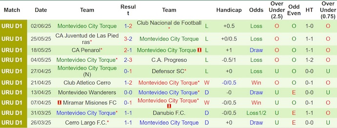 Nhận định, soi kèo Danubio vs City Torque, 1h00 ngày 8/6: Giữ chắc ngôi đầu - Ảnh 3