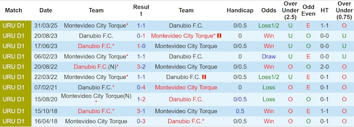 Nhận định, soi kèo Danubio vs City Torque, 1h00 ngày 8/6: Giữ chắc ngôi đầu - Ảnh 4