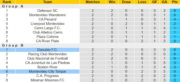 Nhận định, soi kèo Danubio vs City Torque, 1h00 ngày 8/6: Giữ chắc ngôi đầu - Ảnh 5