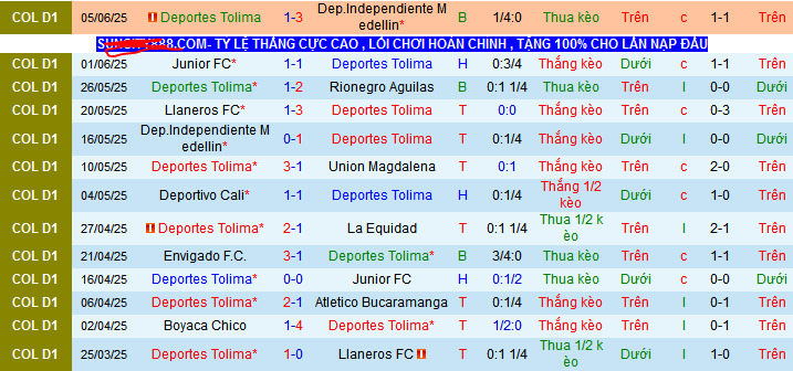 Nhận định, soi kèo Deportes Tolima vs America de Cali, 06h15 ngày 8/6 - Ảnh 1