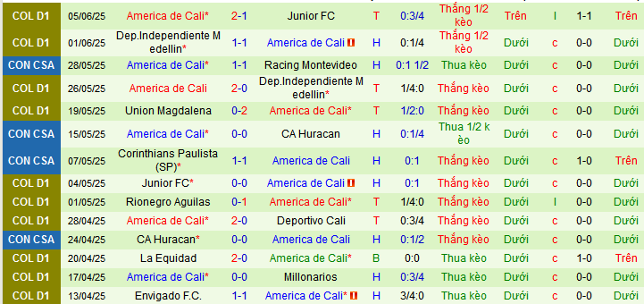 Nhận định, soi kèo Deportes Tolima vs America de Cali, 06h15 ngày 8/6 - Ảnh 2