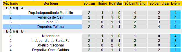 Nhận định, soi kèo Deportes Tolima vs America de Cali, 06h15 ngày 8/6 - Ảnh 4