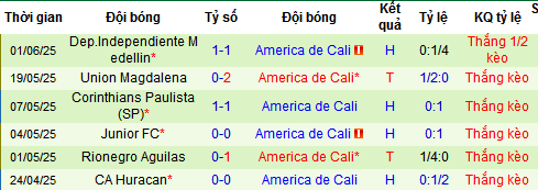 Nhận định, soi kèo Deportes Tolima vs America de Cali, 06h15 ngày 8/6 - Ảnh 5