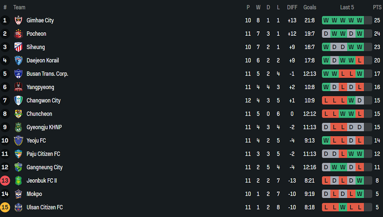 Nhận định, soi kèo FC Mokpo vs Gimhae City, 15h00 ngày 8/6: Niềm vui ngắn ngủi - Ảnh 4
