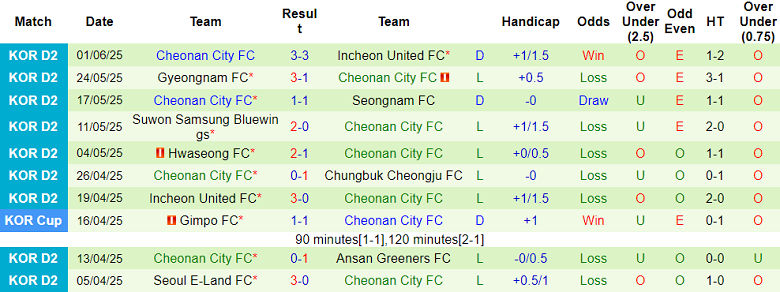Nhận định, soi kèo Gimpo FC vs Cheonan City, 17h00 ngày 8/6: Tìm lại nụ cười - Ảnh 2