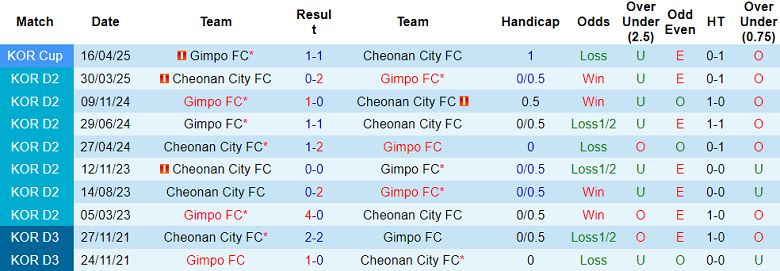 Nhận định, soi kèo Gimpo FC vs Cheonan City, 17h00 ngày 8/6: Tìm lại nụ cười - Ảnh 3