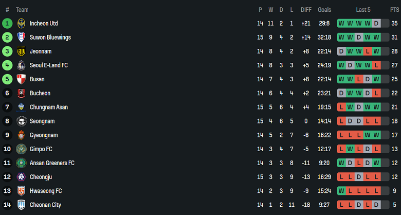 Nhận định, soi kèo Gimpo FC vs Cheonan City, 17h00 ngày 8/6: Tìm lại nụ cười - Ảnh 4