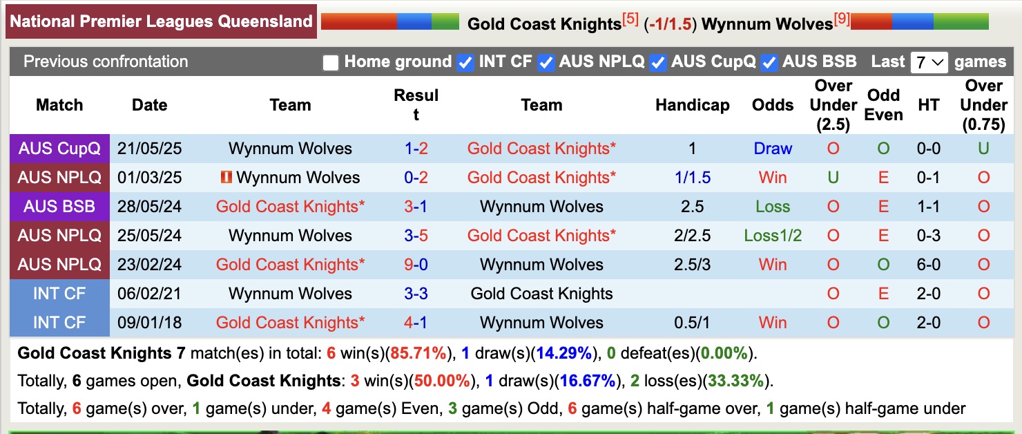 Nhận định, soi kèo Gold Coast Knights vs Wynnum Wolves, 14h00 ngày 8/6: Sáng cửa dưới - Ảnh 4