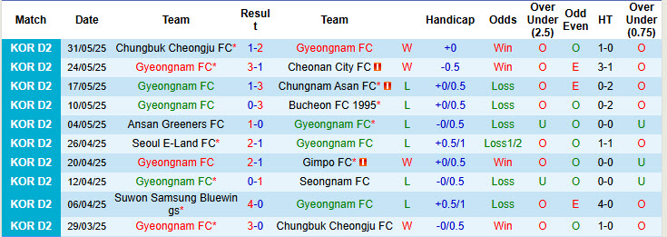 Nhận định, soi kèo Gyeongnam vs Hwaseong, 17h00 ngày 7/6: Kéo dài mạch hưng phấn - Ảnh 2