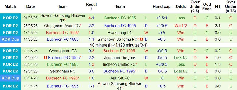 Nhận định, soi kèo Incheon United vs Bucheon FC, 17h00 ngày 8/6: Thua tiếp? - Ảnh 2