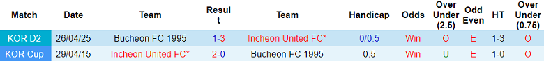 Nhận định, soi kèo Incheon United vs Bucheon FC, 17h00 ngày 8/6: Thua tiếp? - Ảnh 3