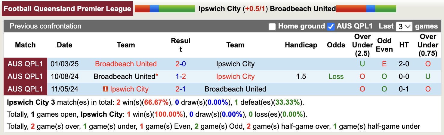 Nhận định, soi kèo Ipswich City vs Broadbeach United, 13h45 ngày 8/6: Tưng bừng bắn phá - Ảnh 4