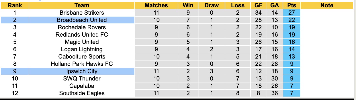 Nhận định, soi kèo Ipswich City vs Broadbeach United, 13h45 ngày 8/6: Tưng bừng bắn phá - Ảnh 5