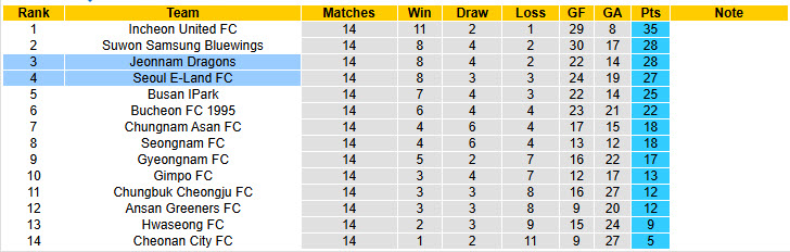 Nhận định, soi kèo Jeonnam Dragons vs Seoul E-Land, 17h00 ngày 7/6: Lợi thế sân bãi - Ảnh 5