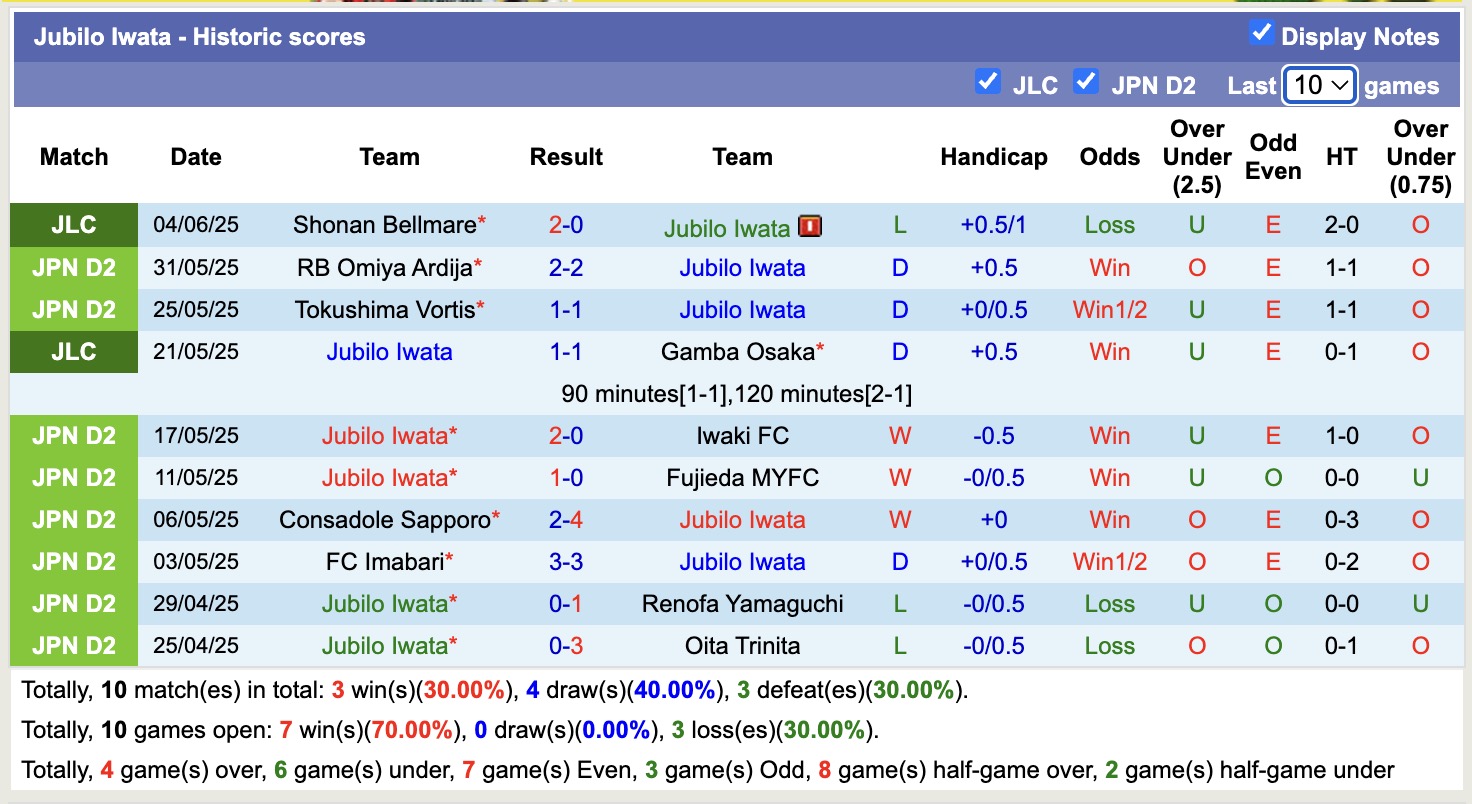 Nhận định, soi kèo Jubilo Iwata vs Shonan Bellmare, 12h00 ngày 8/6: Tạm biệt Jubilo Iwata - Ảnh 2