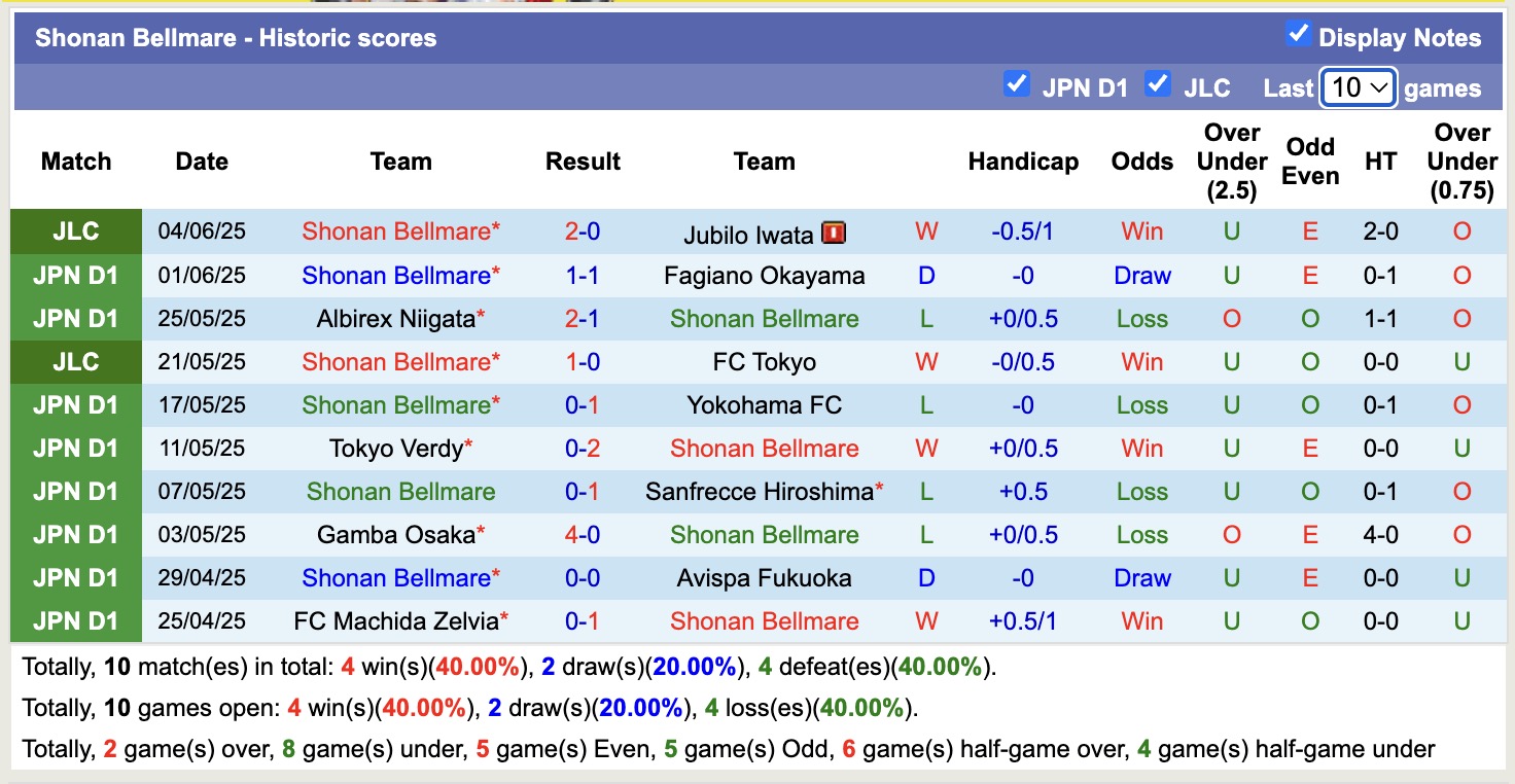 Nhận định, soi kèo Jubilo Iwata vs Shonan Bellmare, 12h00 ngày 8/6: Tạm biệt Jubilo Iwata - Ảnh 3