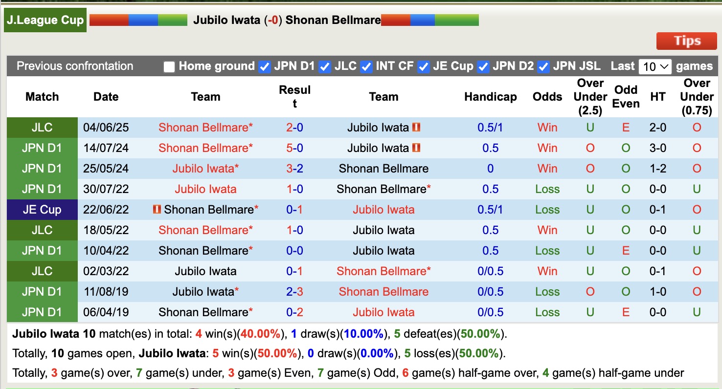 Nhận định, soi kèo Jubilo Iwata vs Shonan Bellmare, 12h00 ngày 8/6: Tạm biệt Jubilo Iwata - Ảnh 4