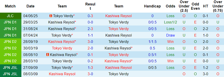Nhận định, soi kèo Kashiwa Reysol vs Tokyo Verdy, 17h00 ngày 8/6: Cửa trên thắng thế - Ảnh 3