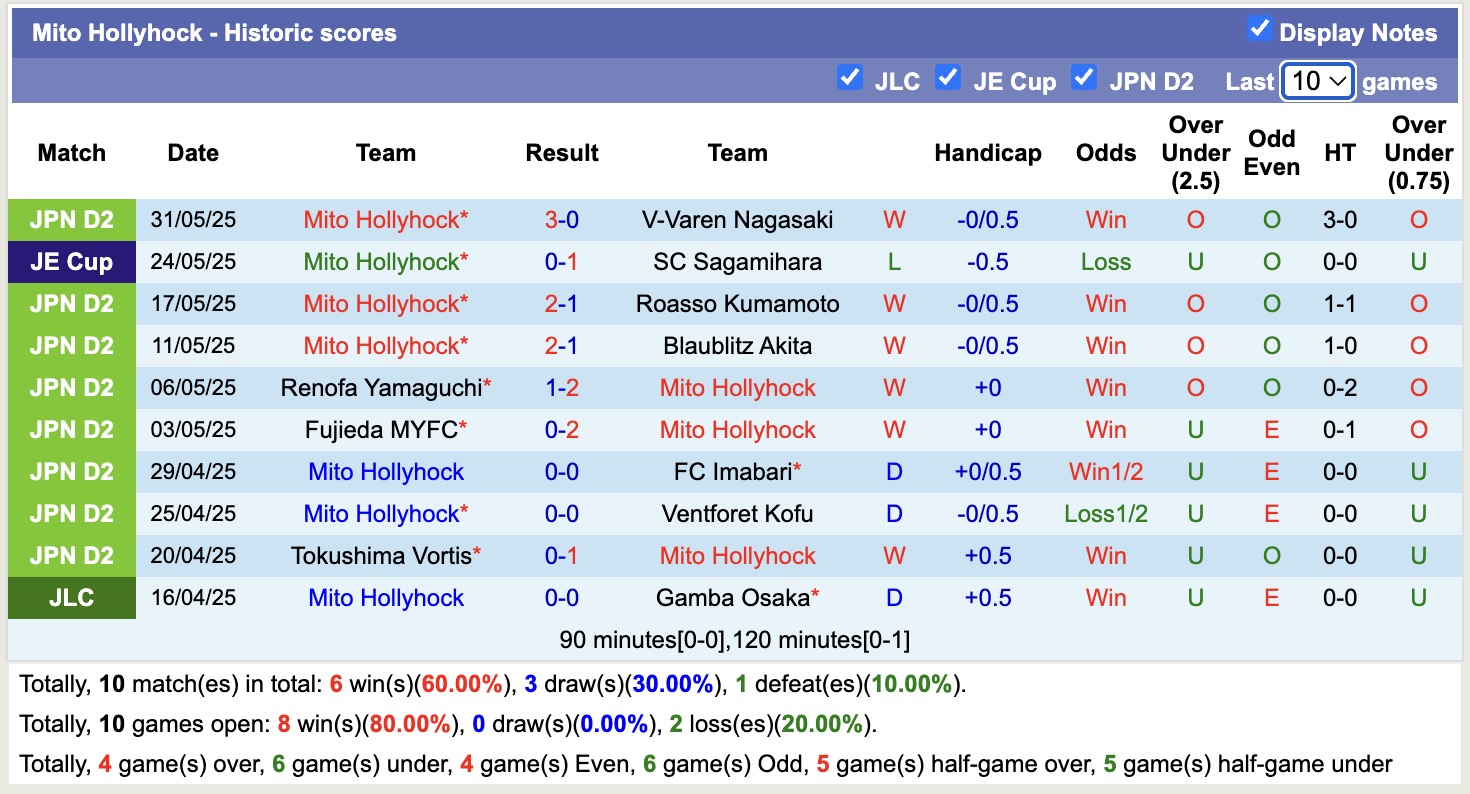 Nhận định, soi kèo Kataller Toyama vs Mito Hollyhock, 12h00 ngày 8/6: Tin vào Mito Hollyhock - Ảnh 3