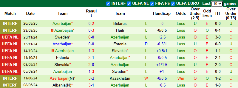Nhận định, soi kèo Latvia vs Azerbaijan, 20h00 ngày 7/6: Chưa thể khá hơn - Ảnh 3