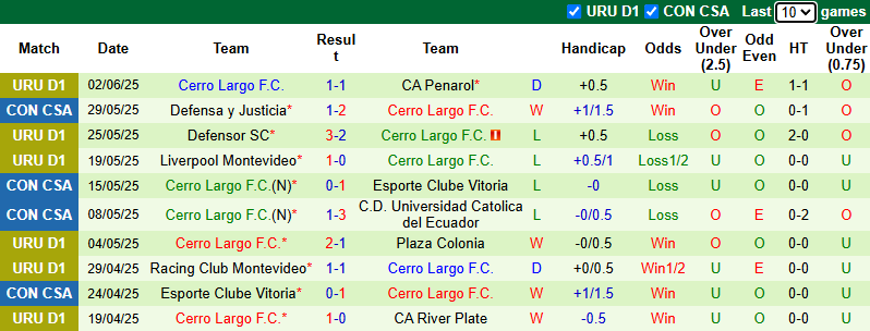 Nhận định, soi kèo Liverpool Montevideo vs Cerro Largo, 21h00 ngày 7/6: Khó cho chủ nhà - Ảnh 3