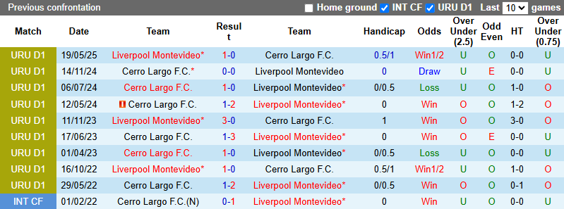 Nhận định, soi kèo Liverpool Montevideo vs Cerro Largo, 21h00 ngày 7/6: Khó cho chủ nhà - Ảnh 4