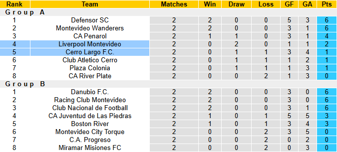 Nhận định, soi kèo Liverpool Montevideo vs Cerro Largo, 21h00 ngày 7/6: Khó cho chủ nhà - Ảnh 5