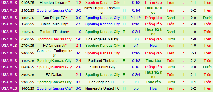 Nhận định, soi kèo Los Angeles vs Sporting Kansas City, 08h00 ngày 9/6 - Ảnh 2