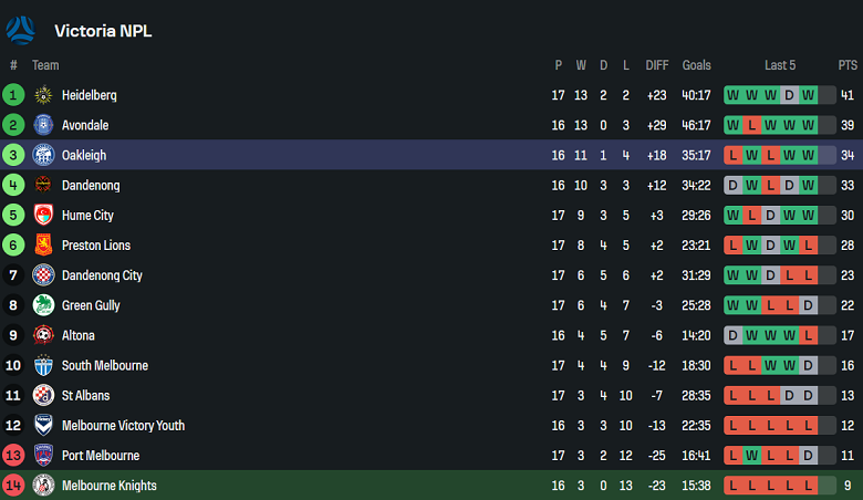 Nhận định, soi kèo Melbourne Knights vs Oakleigh Cannons, 16h00 ngày 8/6: Khó thoát ‘khủng hoảng’ - Ảnh 4