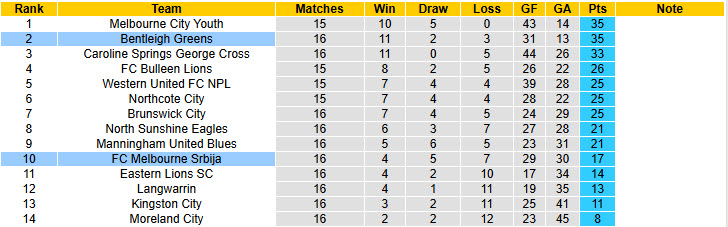 Nhận định, soi kèo Melbourne Srbija vs Bentleigh Greens, 15h30 ngày 7/6: Khó bắt nạt tân binh - Ảnh 5