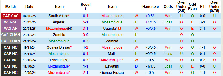Nhận định, soi kèo Mozambique vs Mauritius, 17h00 ngày 7/6: Xây chắc ngôi đầu - Ảnh 2