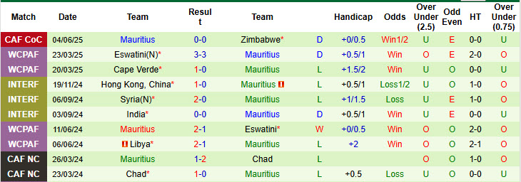Nhận định, soi kèo Mozambique vs Mauritius, 17h00 ngày 7/6: Xây chắc ngôi đầu - Ảnh 3