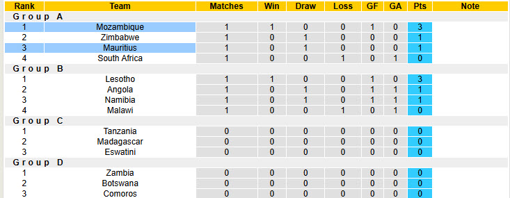 Nhận định, soi kèo Mozambique vs Mauritius, 17h00 ngày 7/6: Xây chắc ngôi đầu - Ảnh 5