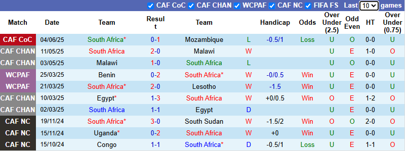 Nhận định, soi kèo Nam Phi vs Zimbabwe, 20h00 ngày 7/6: Chủ nhà thử nghiệm - Ảnh 2