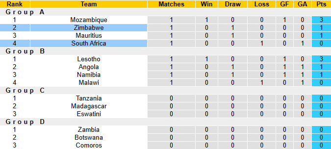 Nhận định, soi kèo Nam Phi vs Zimbabwe, 20h00 ngày 7/6: Chủ nhà thử nghiệm - Ảnh 5