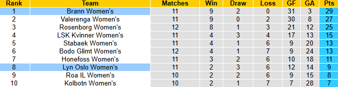 Nhận định, soi kèo Nữ Brann vs Nữ Lyn Oslo, 19h00 ngày 7/6: Khó cho cửa trên - Ảnh 5