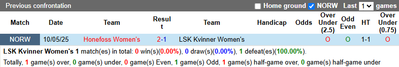 Nhận định, soi kèo Nữ LSK Kvinner vs Nữ Honefoss, 19h00 ngày 7/6: Cửa dưới sáng - Ảnh 4
