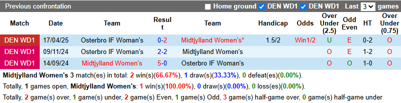 Nhận định, soi kèo Nữ Midtjylland vs Nữ Osterbro, 19h00 ngày 7/6: Tin vào khách - Ảnh 4