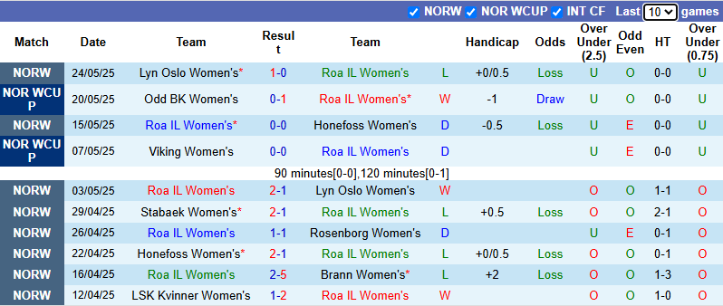 Nhận định, soi kèo Nữ Roa IL vs Nữ Kolbotn, 19h00 ngày 7/6: Ám ảnh sân khách - Ảnh 2